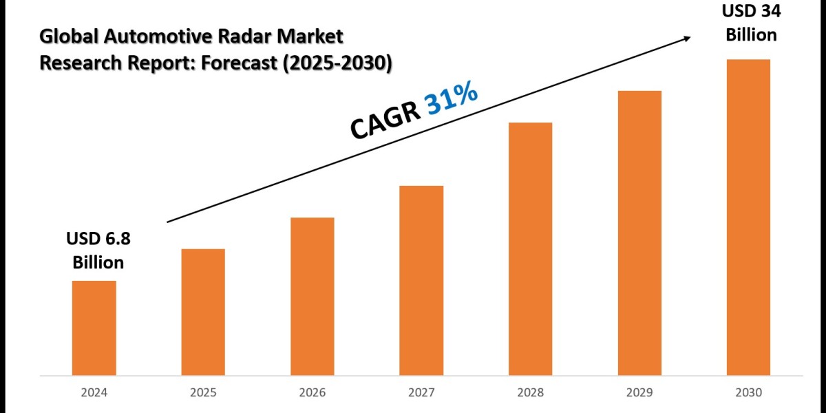 Automotive Radar Market Size, Trends and Forecast Analysis 2025–2030