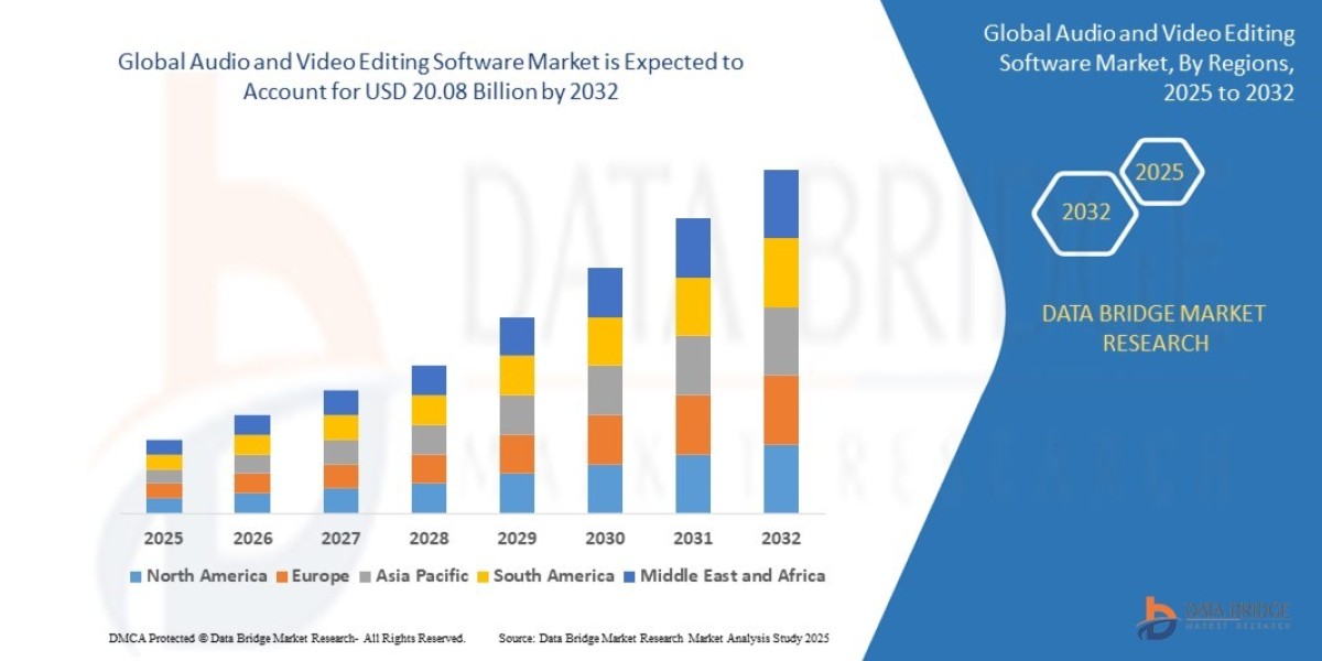 Audio and Video Editing Software Industry: Trends and Dynamics Period 2025 - 2032