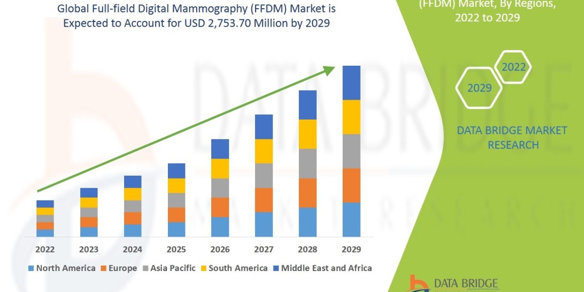 Full-field Digital Mammography (FFDM) Market would rocket up to USD 2,753.70 million by 2029