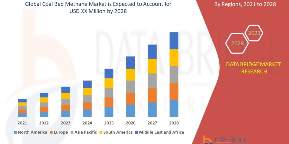 Coal Bed Methane Market expected to witness market growth at a rate of 4.97% in the forecast period of 2021 to 2028