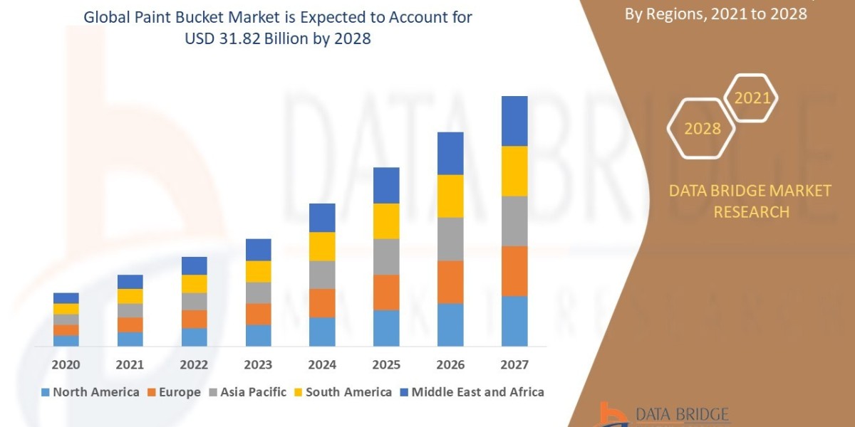 Paint Bucket Industry: Landscape and Trends Forecast 2025 - 2032