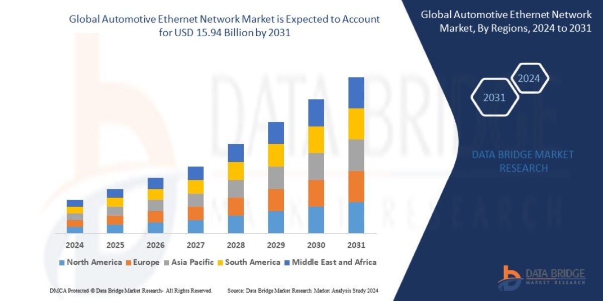 Automotive Ethernet Network Industry: Trends and Growth to 2025 - 2032