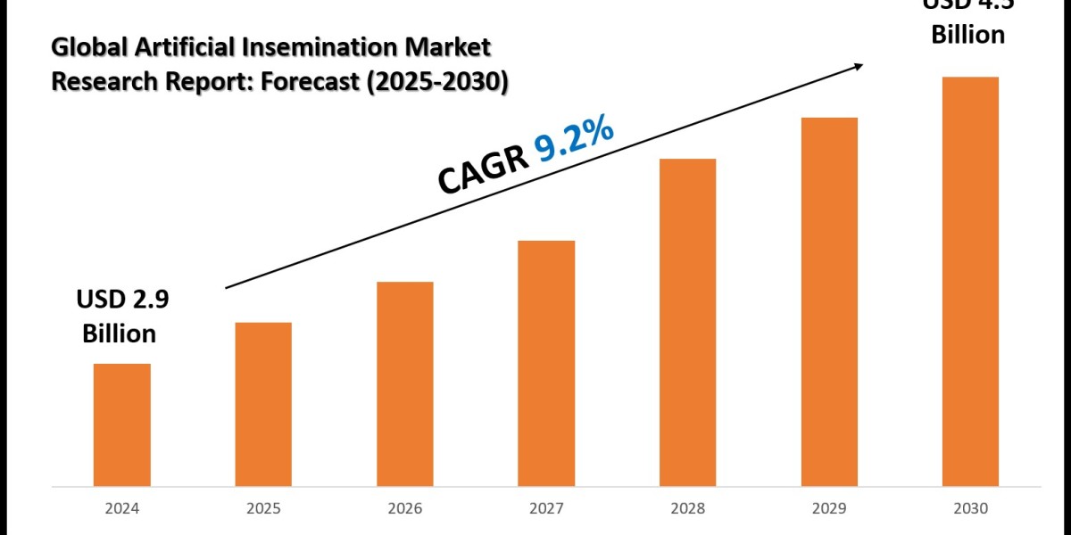 Artificial Insemination Market Forecast, Segmentation and Key Insights