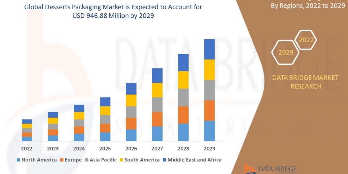 Desserts Packaging Market expected to reach USD 946.88 million by 2029