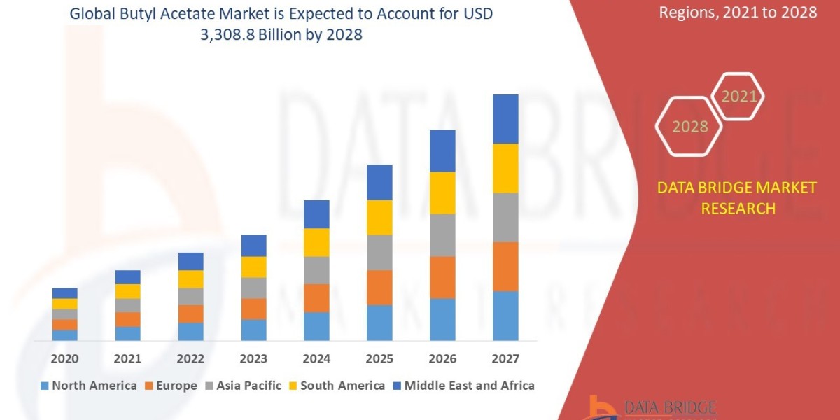 Butyl Acetate Market expected to reach USD 3,308.8 billion by 2028