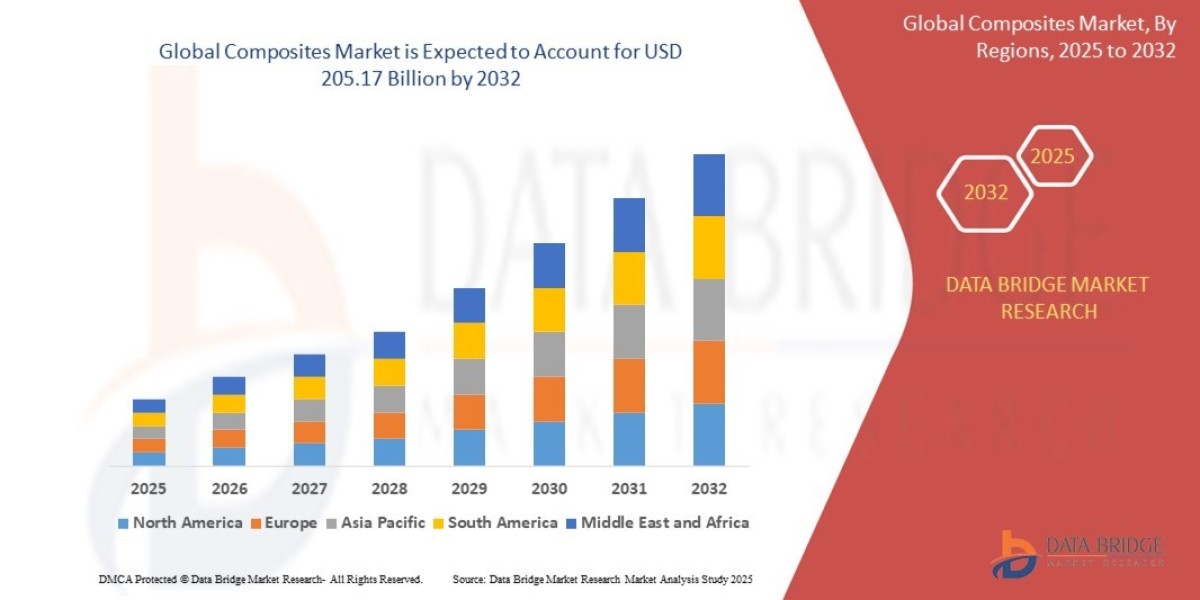 Composites Market: Forecast and Dynamics to 2025 - 2032
