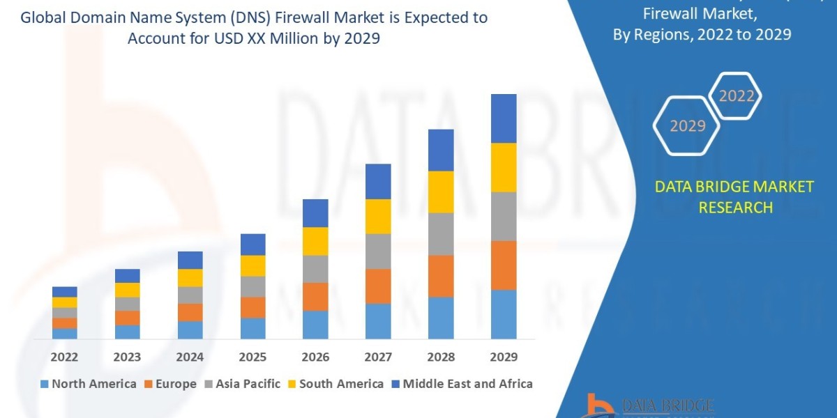 Domain Name System (DNS) Firewall Market growth at a rate of 14.95% in the forecast period of 2022 to 2029