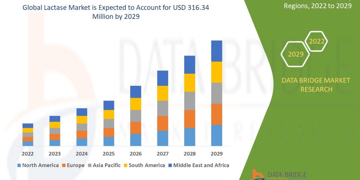 Lactase Market Growth Rising Demand for Lactose Free Products Worldwide