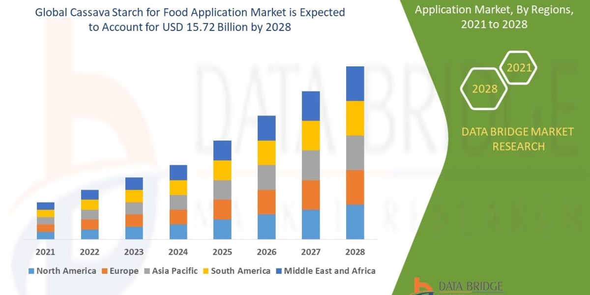 Cassava Starch for Food Application Market to reach at estimated value of USD 15.72 billion