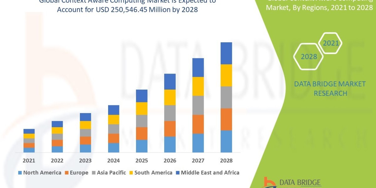 Context Aware Computing Market expected to reach USD 250,546.45 million by 2028