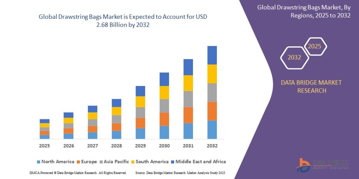 Drawstring Bags Market expected to reach USD 2.68 billion by 2032