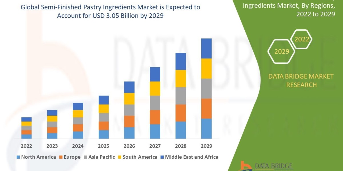 Semi-Finished Pastry Ingredients Market expected to reach the value of USD 3.05 billion by 2029