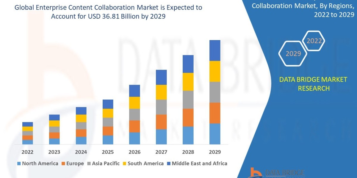 Enterprise Content Collaboration Market expected to reach the value of USD 36.81 billion by 2029