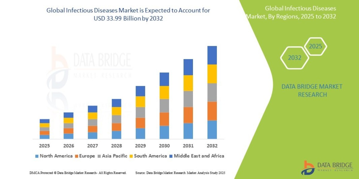 Infectious Diseases Market Size Therapeutic Developments and Market Share