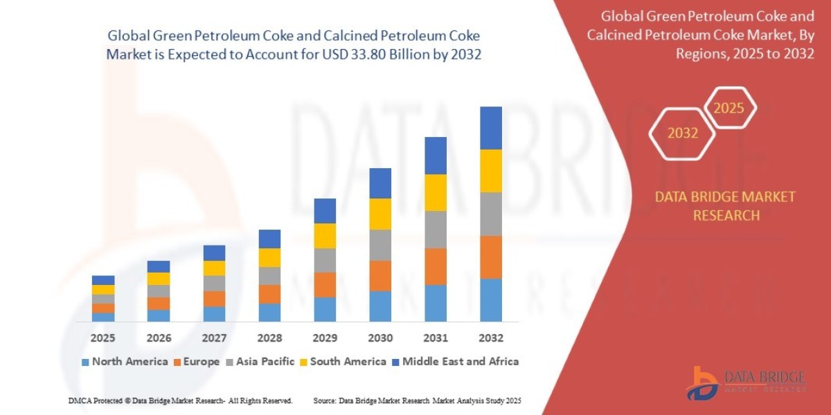 Green Petroleum Coke and Calcined Petroleum Coke Market Dynamics and Key Developments