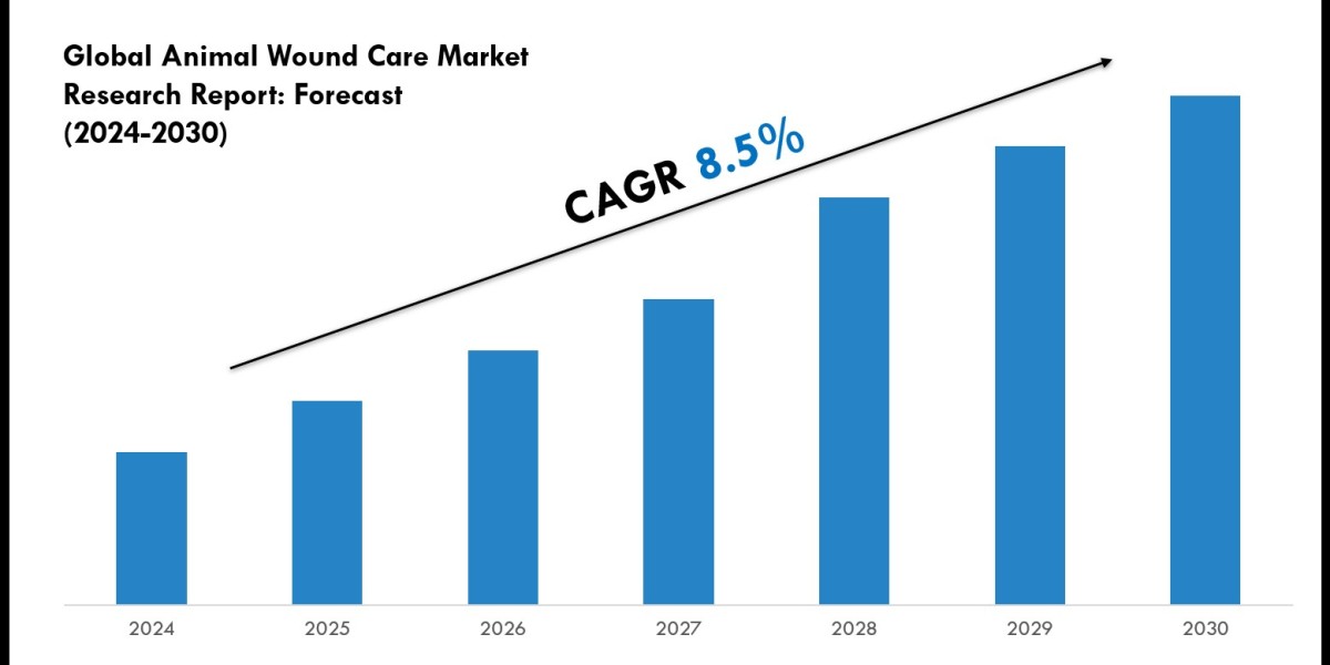 Animal Wound Care Market Forecast, Segmentation and Key Insights