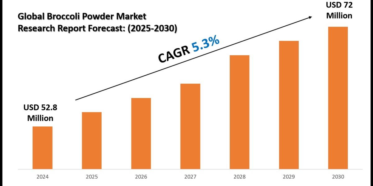 Latest Broccoli Powder Market Trends, Drivers and Opportunities