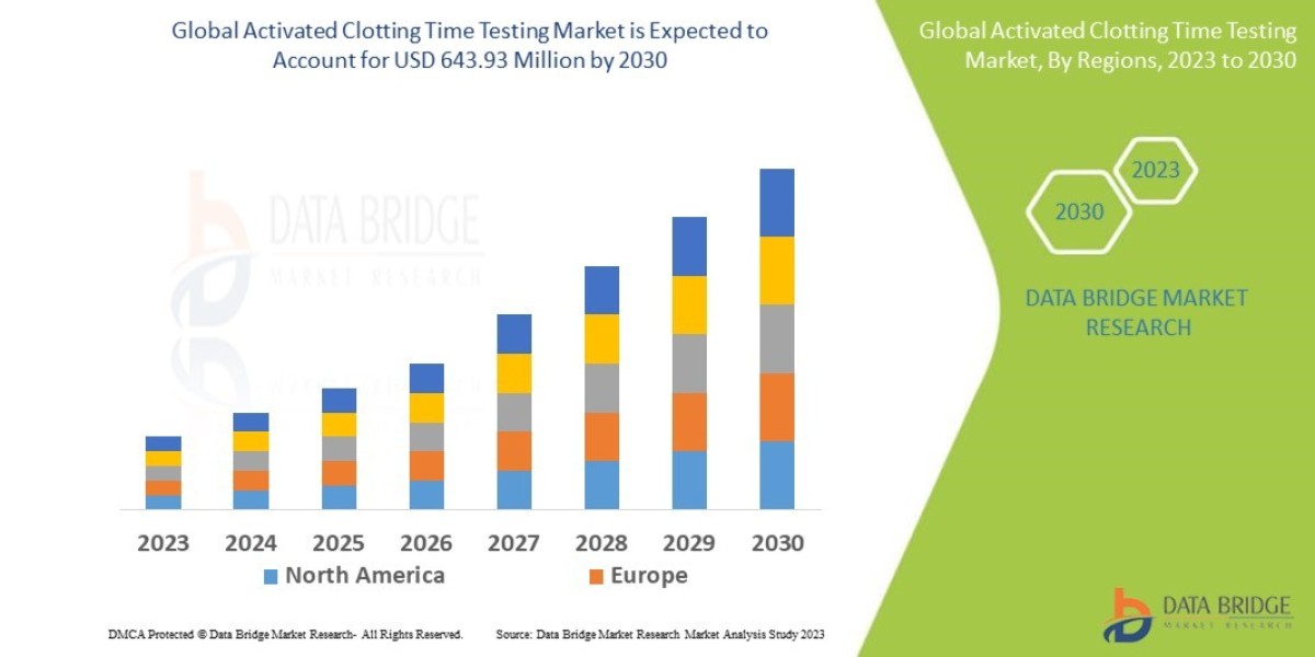 Activated Clotting Time Testing Market expected to undergo a CAGR of 4.6% during the forecast period 2023-2030