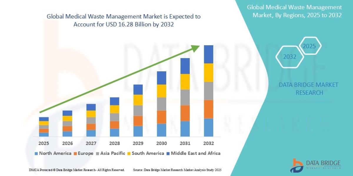 Medical Waste Management Market Outlook Regulatory Trends and Industry Growth