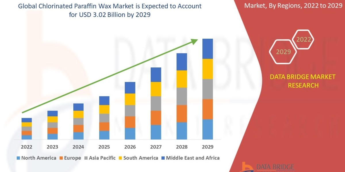 Chlorinated Paraffin Wax Market: Dynamics and Trends Period 2025 - 2032