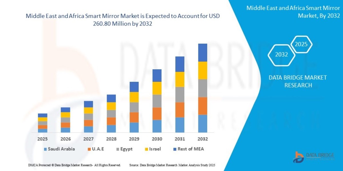 Europe Smart Mirror Market Expansion Connected Devices and User Experience