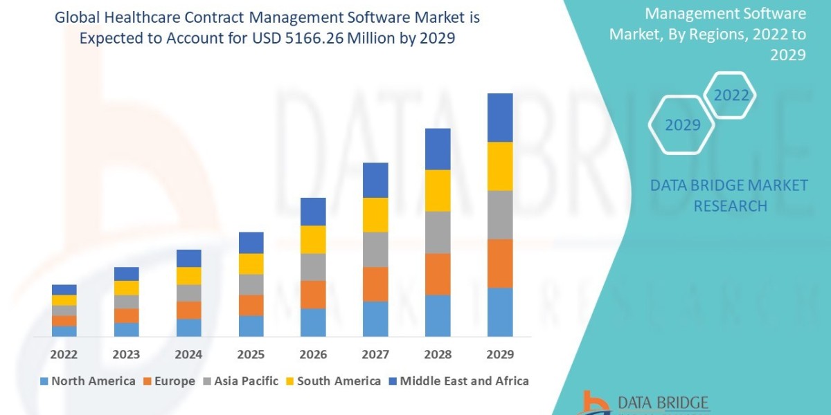 Healthcare Contract Management Software Market projected to reach USD 9.68 billion by 2032