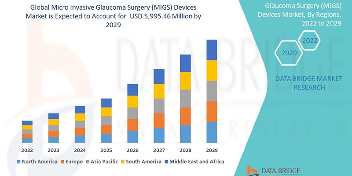 Micro Invasive Glaucoma Surgery Devices Market Innovations and Global Expansion