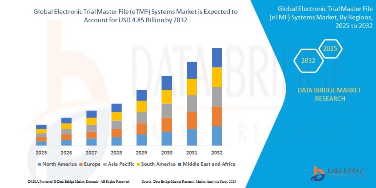 eTMF Systems Market Advances with Digitalization of Clinical Trial Documentation