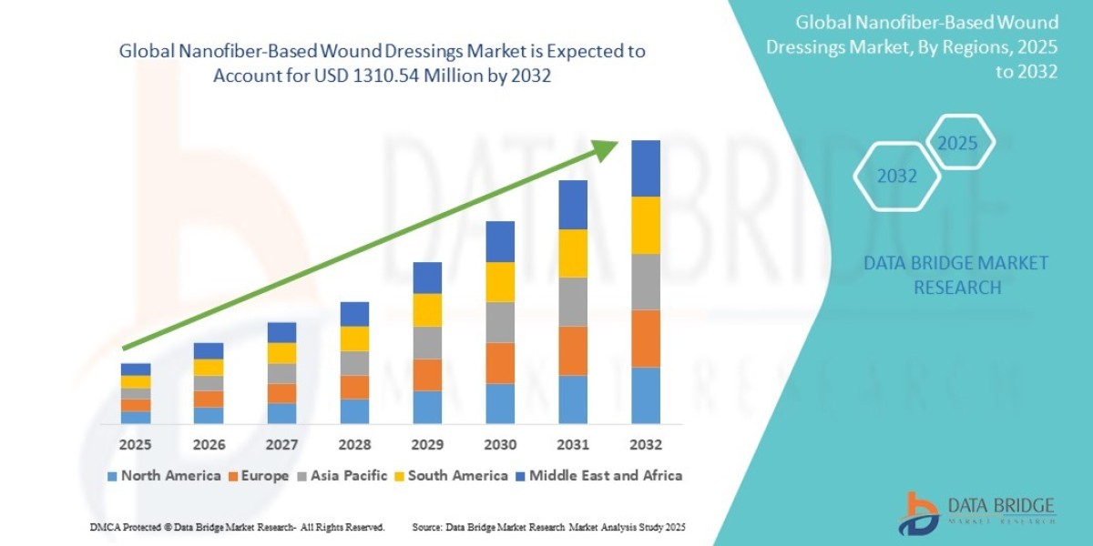 Nanofiber-Based Wound Dressings Market expected to reach USD 1,310.54 Million by 2032