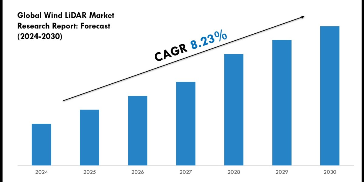Latest Wind LiDAR Market Trends, Drivers and Opportunities