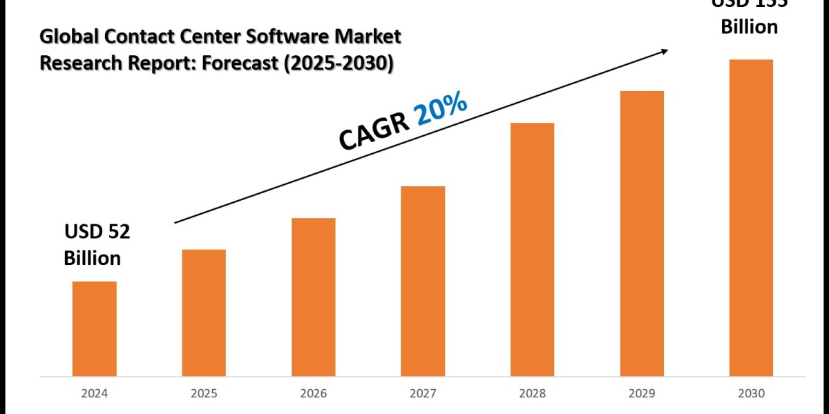 2025 Outlook: Contact Center Software Market Growth and Future Trends