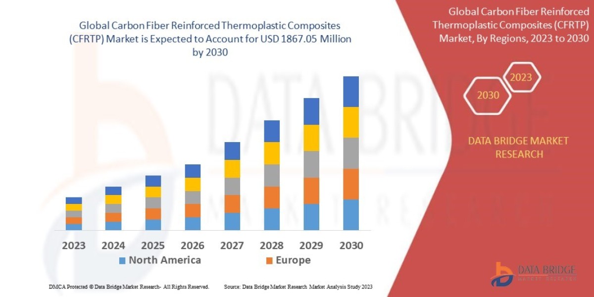 Carbon Fiber Reinforced Thermoplastic Composites (CFRTP) Market: Developments and Dynamics to 2025 - 2032