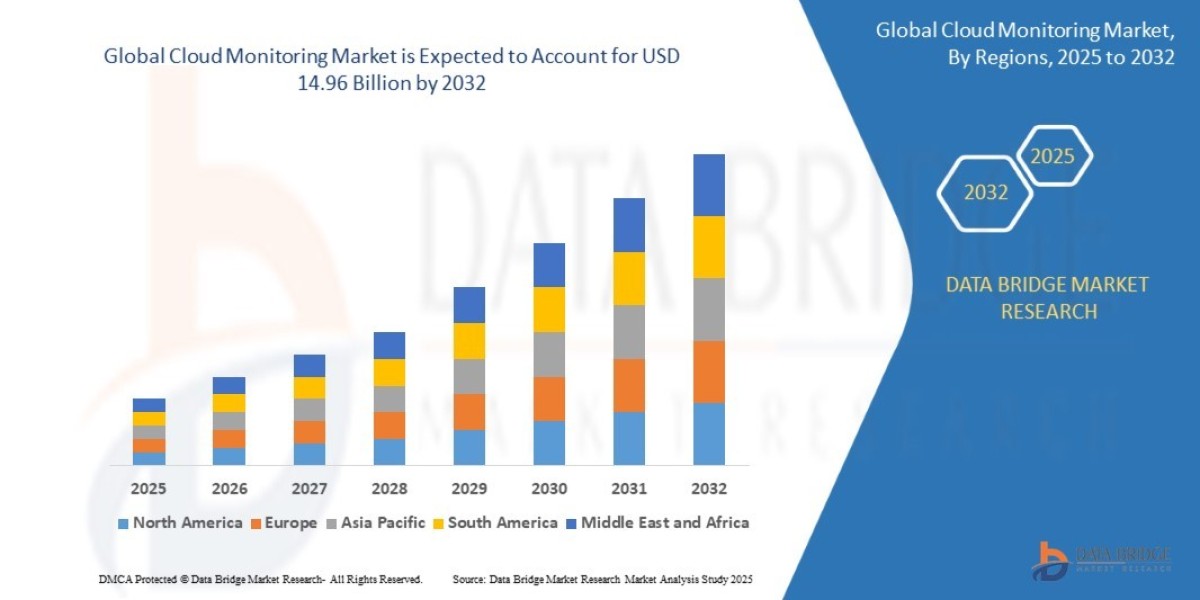 Cloud Monitoring Market expected to reach USD 14.96 billion by 2032