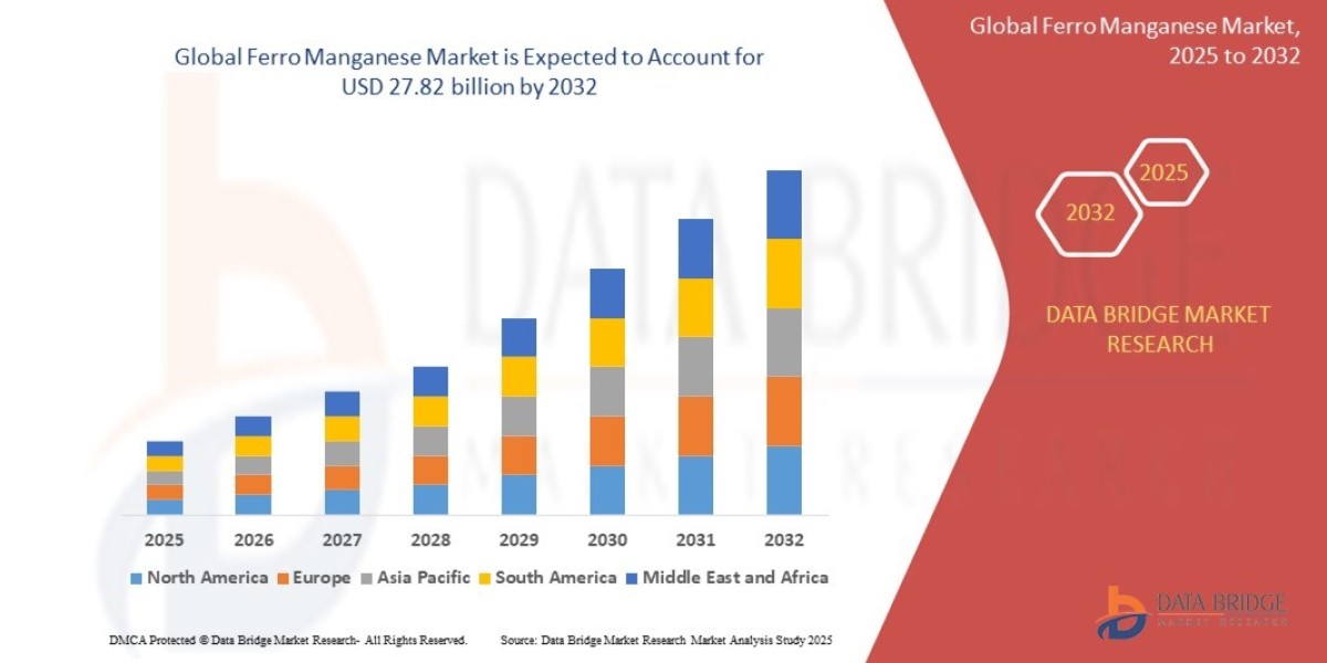Ferro Manganese Market expected to reach USD 27.82 billion by 2032