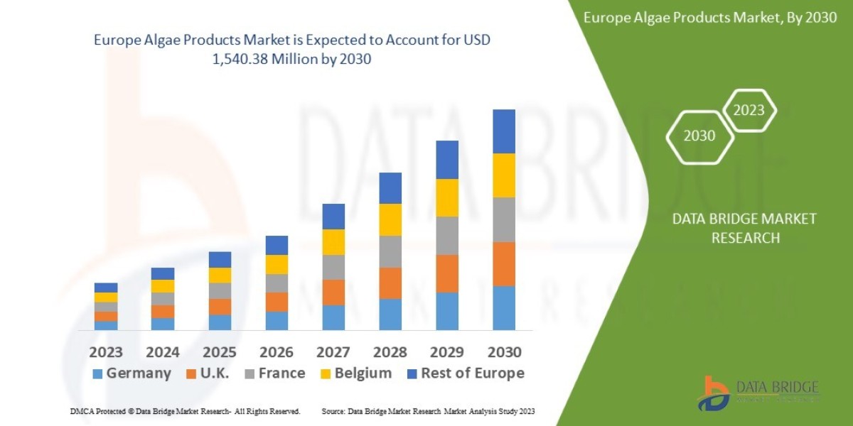 Europe Algae Products Market would rocket up to USD 1,540.38 million by 2030