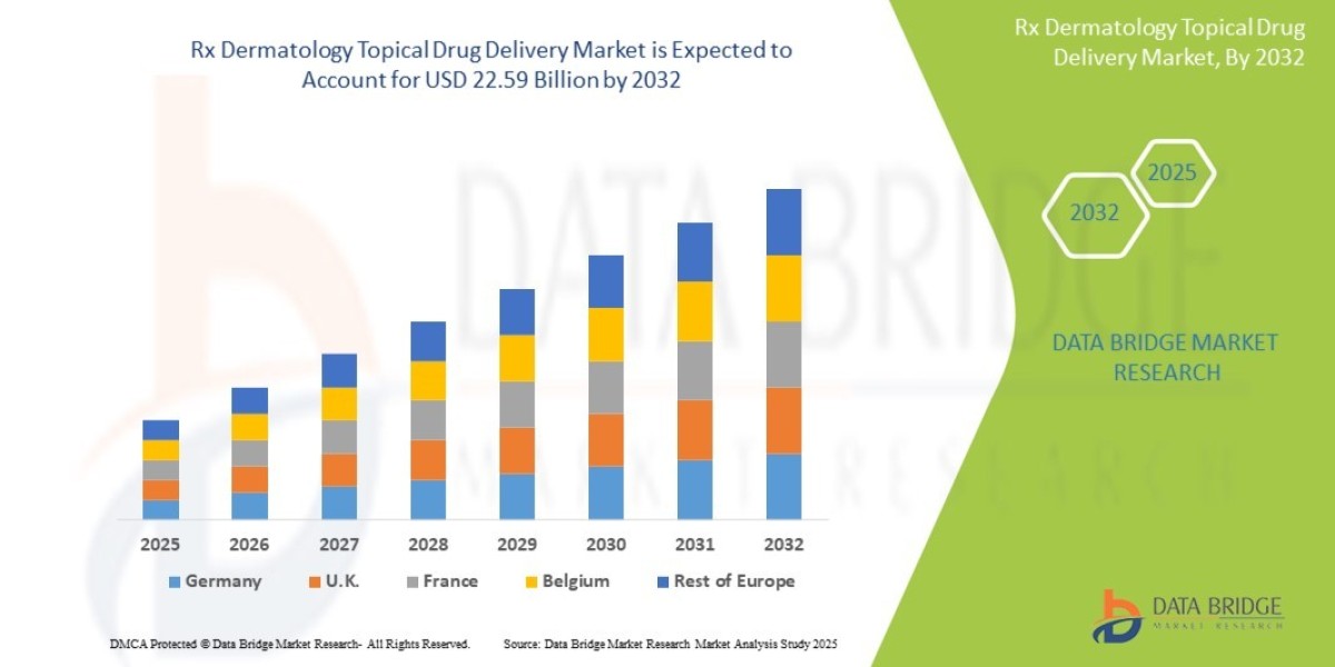 Rx Dermatology Topical Drug Delivery Market expected to reach USD 317.8 Billion by 2032