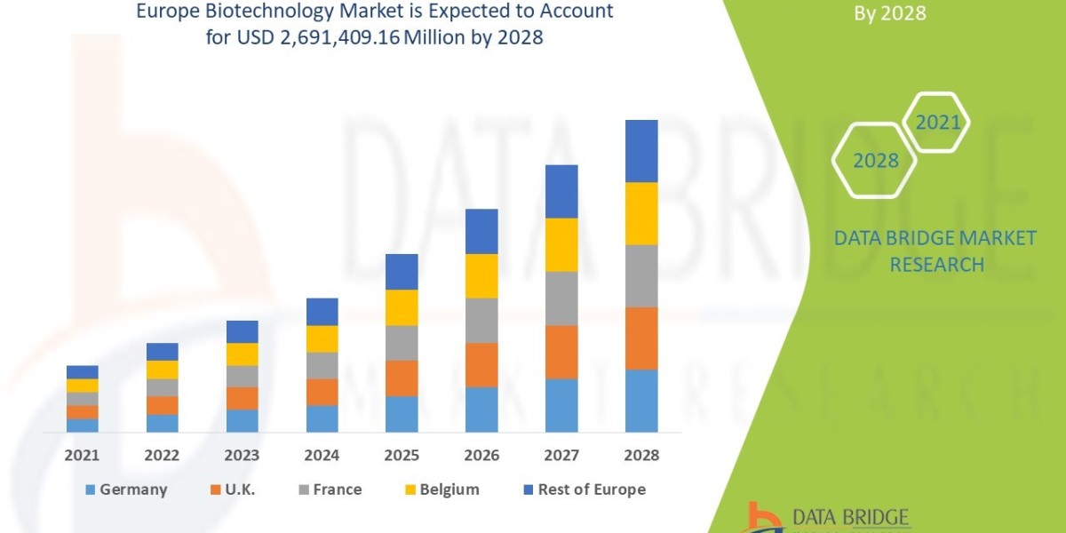Europe Biotechnology Market Outlook: Innovation, R&D & Top Players 2025