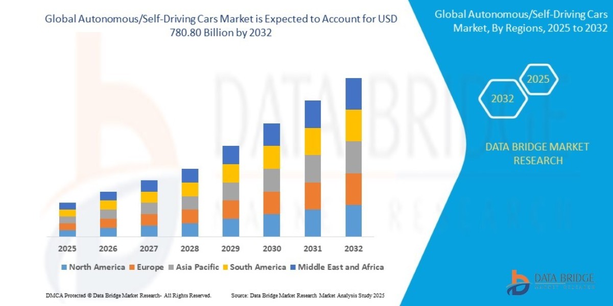 Autonomous/Self-Driving Cars Market expected to reach USD 780.80 billion by 2032