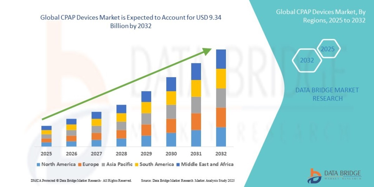 CPAP Devices Market : Key Drivers and Restraints 2025 –2032