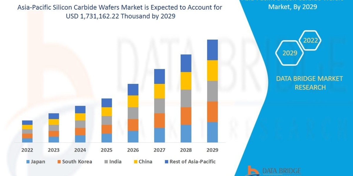 Asia‑Pacific SiC Wafers Market: Growth in EV & Power Applications